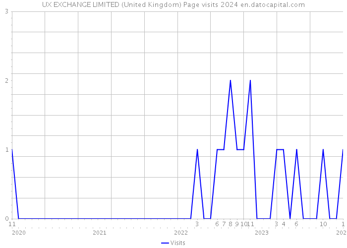 UX EXCHANGE LIMITED (United Kingdom) Page visits 2024 