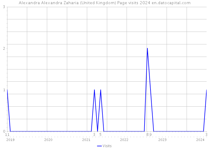 Alexandra Alexandra Zaharia (United Kingdom) Page visits 2024 