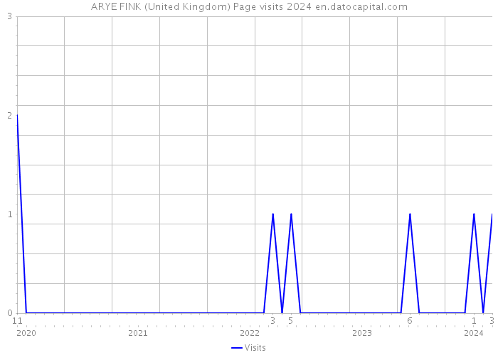 ARYE FINK (United Kingdom) Page visits 2024 