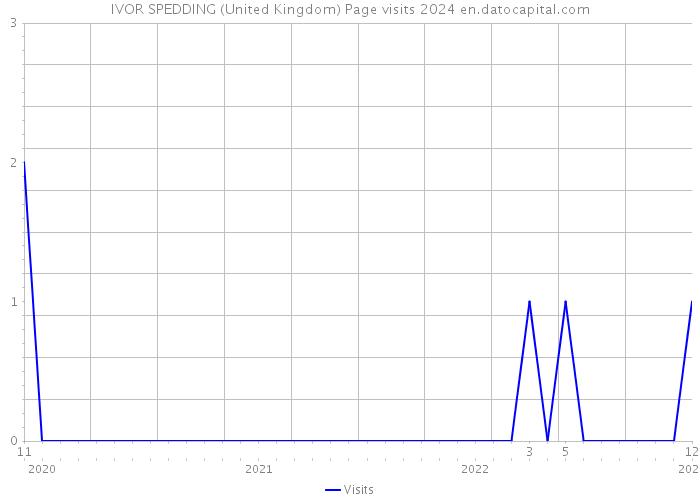 IVOR SPEDDING (United Kingdom) Page visits 2024 