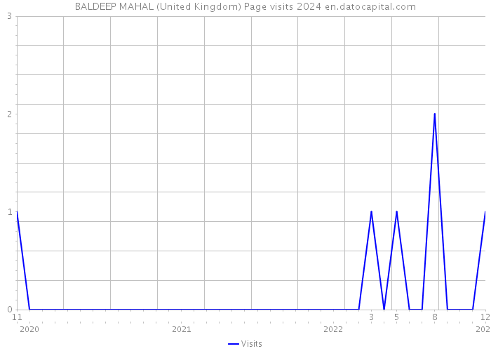 BALDEEP MAHAL (United Kingdom) Page visits 2024 