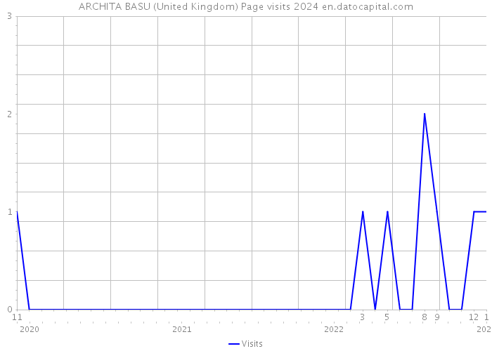ARCHITA BASU (United Kingdom) Page visits 2024 