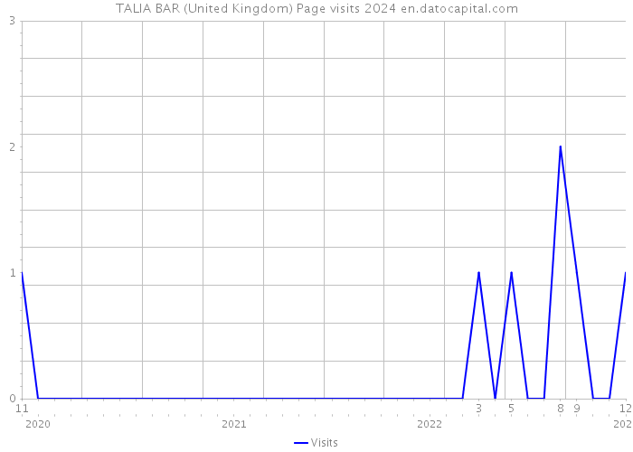 TALIA BAR (United Kingdom) Page visits 2024 