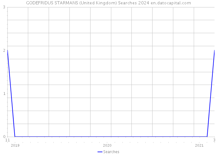GODEFRIDUS STARMANS (United Kingdom) Searches 2024 