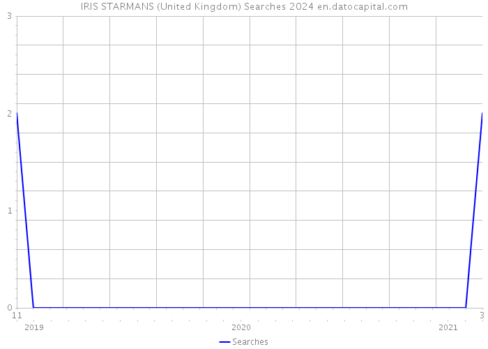 IRIS STARMANS (United Kingdom) Searches 2024 