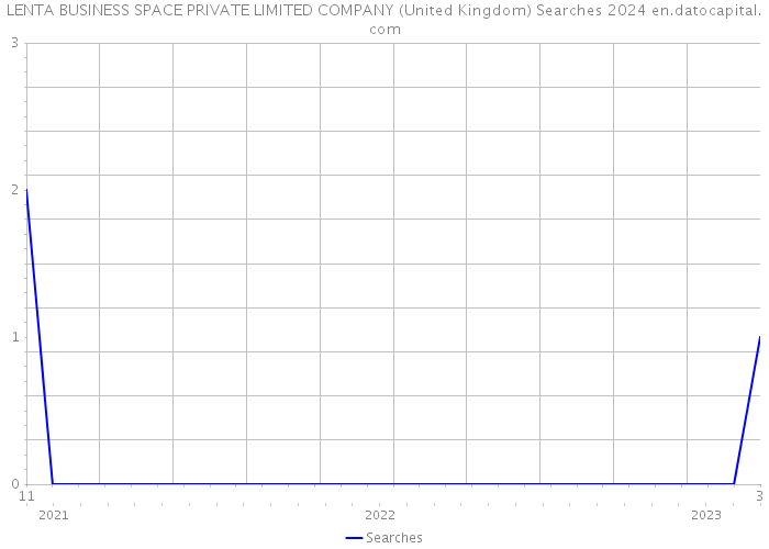 LENTA BUSINESS SPACE PRIVATE LIMITED COMPANY (United Kingdom) Searches 2024 