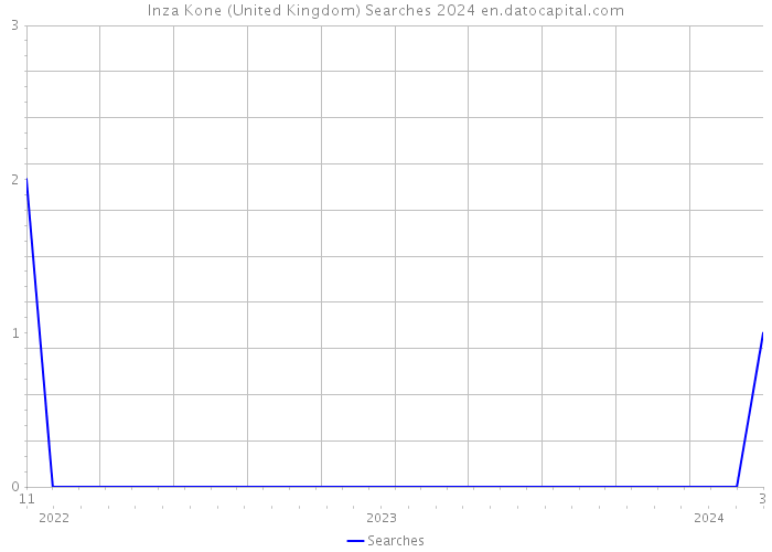 Inza Kone (United Kingdom) Searches 2024 