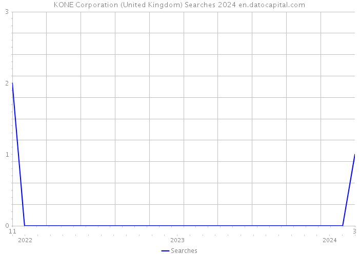 KONE Corporation (United Kingdom) Searches 2024 