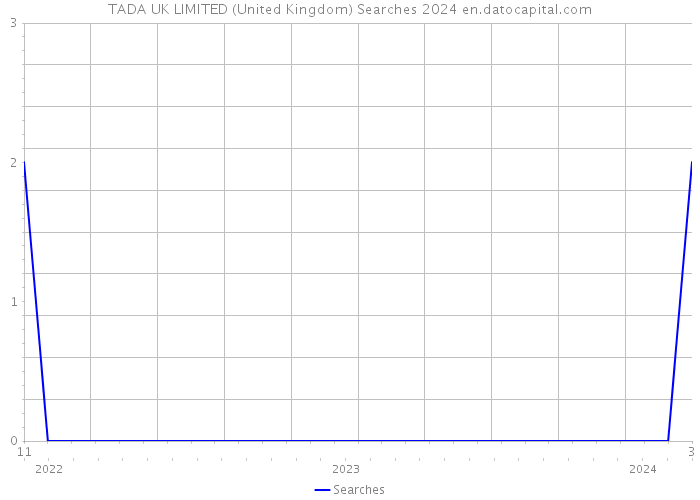 TADA UK LIMITED (United Kingdom) Searches 2024 