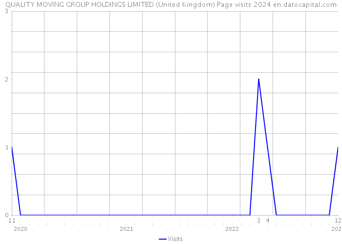QUALITY MOVING GROUP HOLDINGS LIMITED (United Kingdom) Page visits 2024 