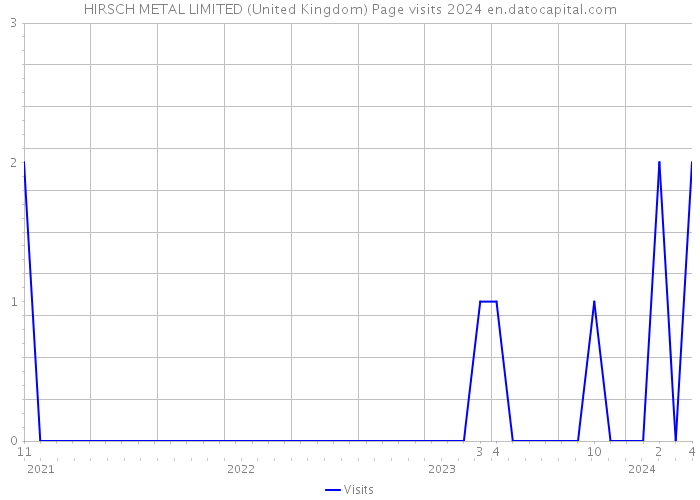 HIRSCH METAL LIMITED (United Kingdom) Page visits 2024 