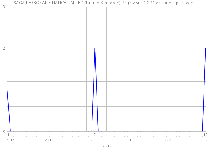 SAGA PERSONAL FINANCE LIMITED (United Kingdom) Page visits 2024 