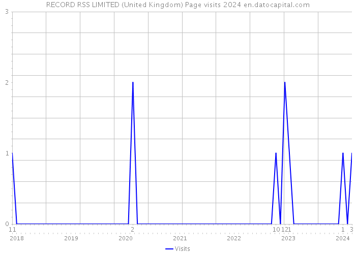 RECORD RSS LIMITED (United Kingdom) Page visits 2024 