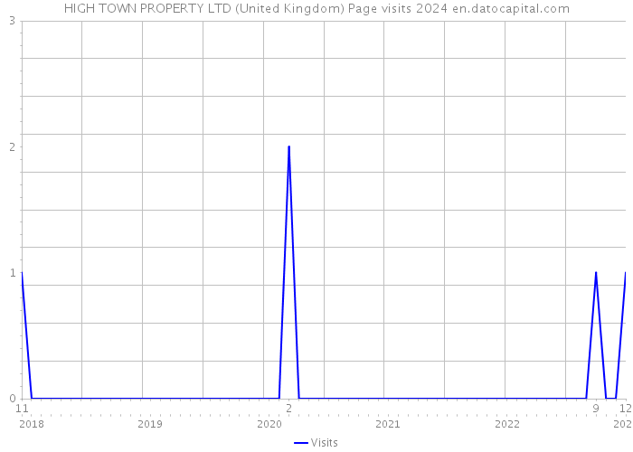 HIGH TOWN PROPERTY LTD (United Kingdom) Page visits 2024 