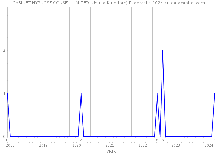 CABINET HYPNOSE CONSEIL LIMITED (United Kingdom) Page visits 2024 
