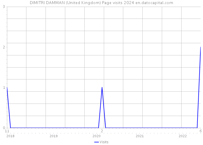 DIMITRI DAMMAN (United Kingdom) Page visits 2024 