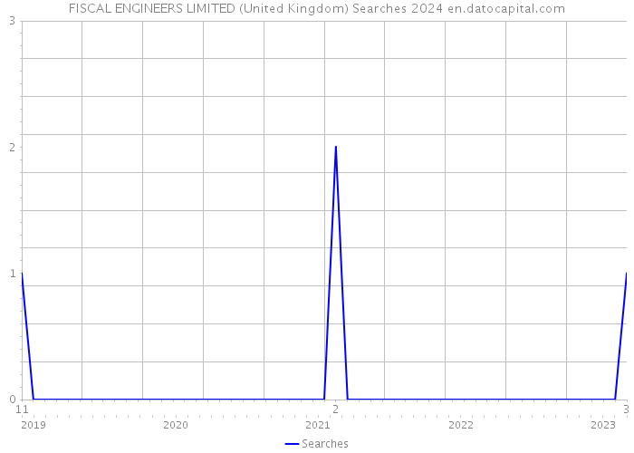 FISCAL ENGINEERS LIMITED (United Kingdom) Searches 2024 