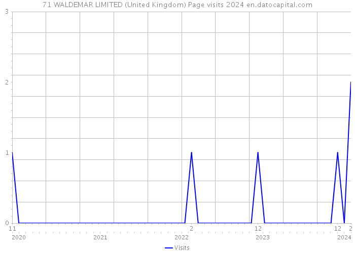 71 WALDEMAR LIMITED (United Kingdom) Page visits 2024 