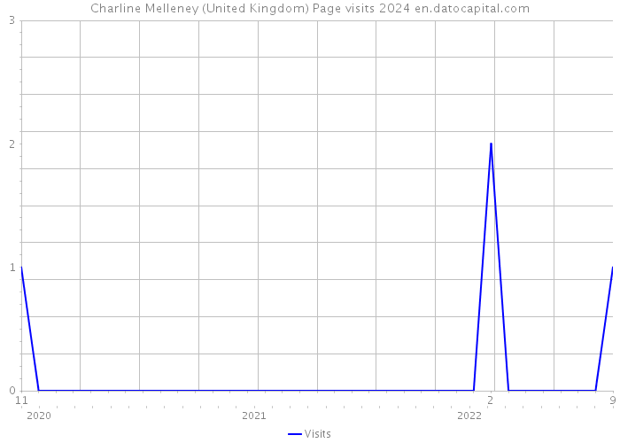 Charline Melleney (United Kingdom) Page visits 2024 