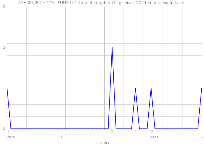 ASHRIDGE CAPITAL FUND I LP (United Kingdom) Page visits 2024 