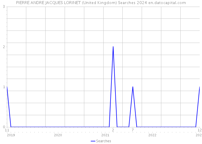 PIERRE ANDRE JACQUES LORINET (United Kingdom) Searches 2024 