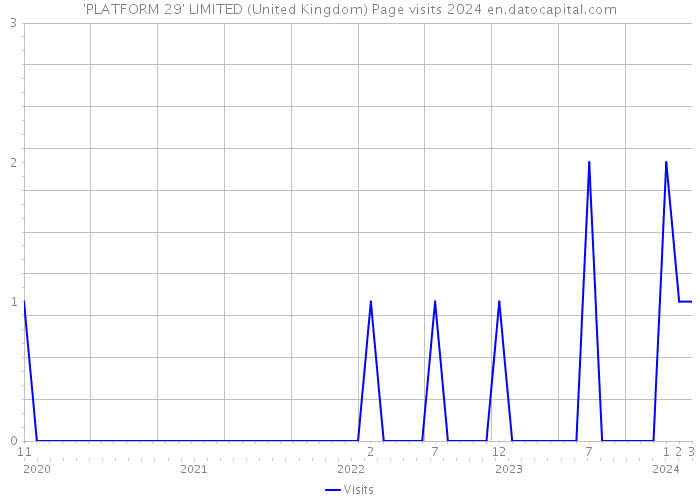'PLATFORM 29' LIMITED (United Kingdom) Page visits 2024 