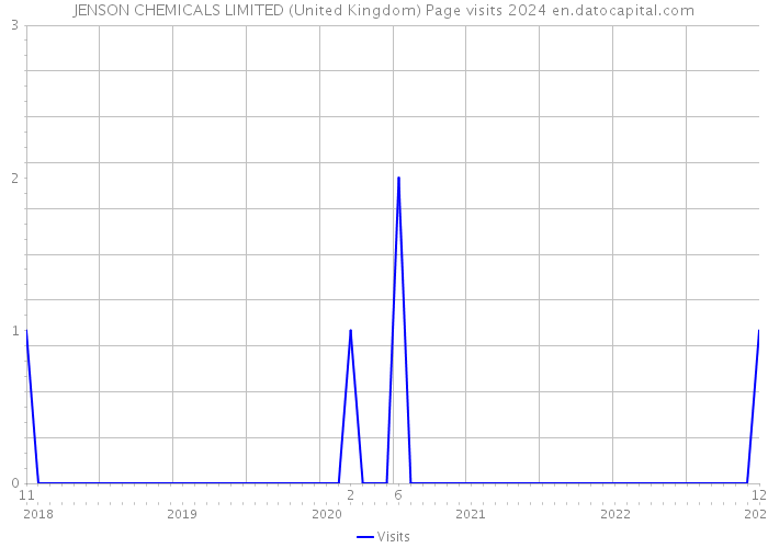 JENSON CHEMICALS LIMITED (United Kingdom) Page visits 2024 