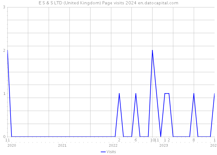 E S & S LTD (United Kingdom) Page visits 2024 