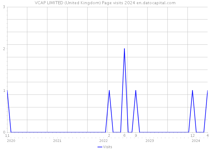 VCAP LIMITED (United Kingdom) Page visits 2024 