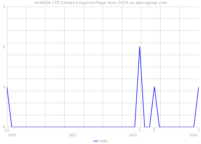 AVANZA LTD (United Kingdom) Page visits 2024 
