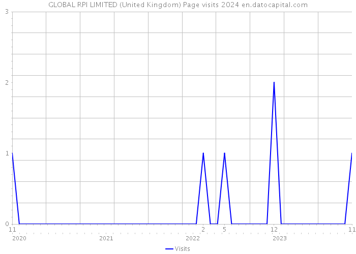 GLOBAL RPI LIMITED (United Kingdom) Page visits 2024 