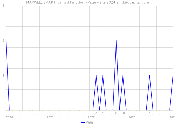 MAXWELL SMART (United Kingdom) Page visits 2024 