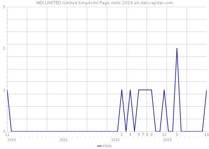 WDI LIMITED (United Kingdom) Page visits 2024 