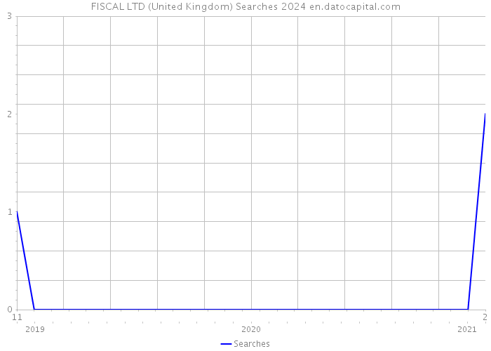 FISCAL LTD (United Kingdom) Searches 2024 