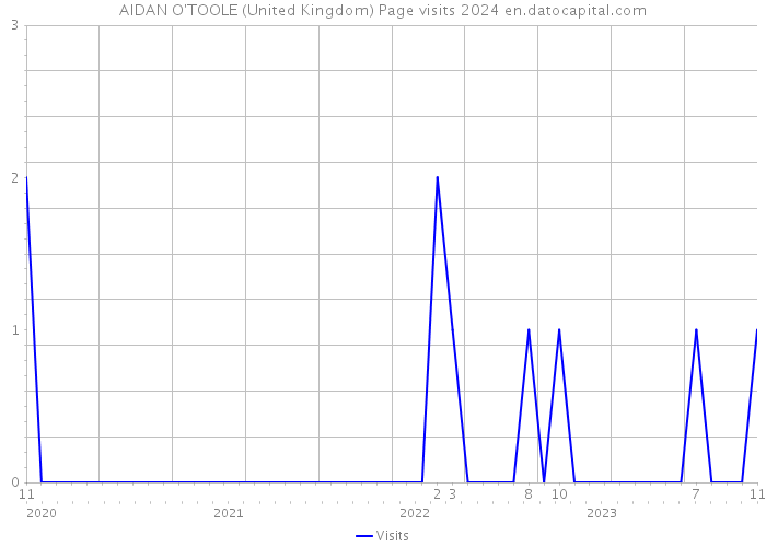 AIDAN O'TOOLE (United Kingdom) Page visits 2024 