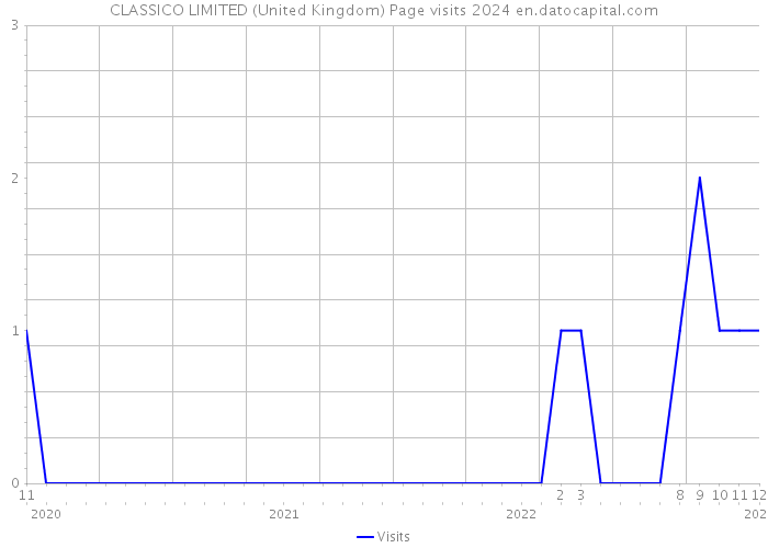CLASSICO LIMITED (United Kingdom) Page visits 2024 
