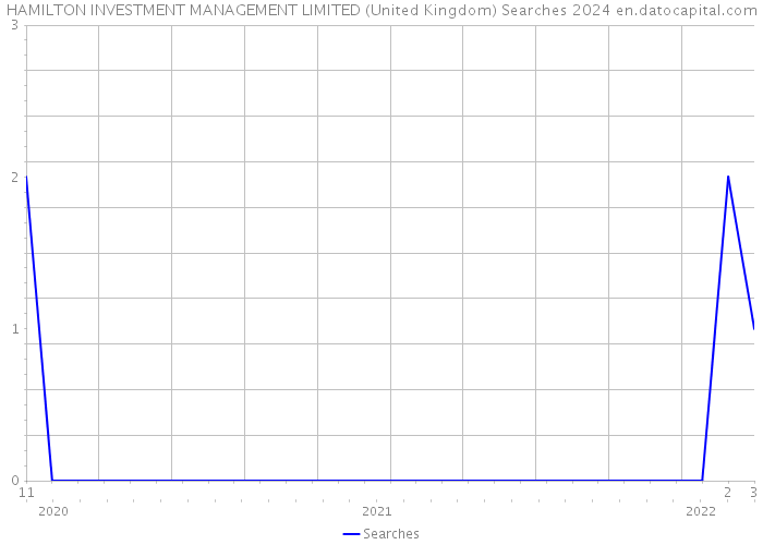 HAMILTON INVESTMENT MANAGEMENT LIMITED (United Kingdom) Searches 2024 