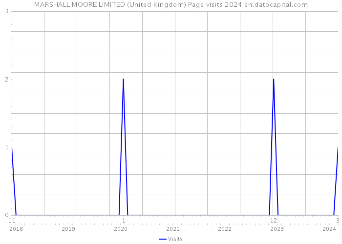 MARSHALL MOORE LIMITED (United Kingdom) Page visits 2024 