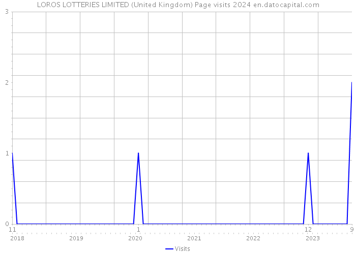 LOROS LOTTERIES LIMITED (United Kingdom) Page visits 2024 