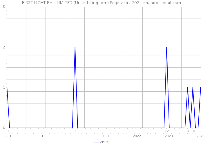 FIRST LIGHT RAIL LIMITED (United Kingdom) Page visits 2024 