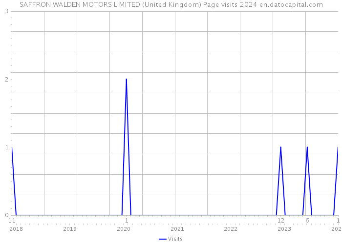 SAFFRON WALDEN MOTORS LIMITED (United Kingdom) Page visits 2024 