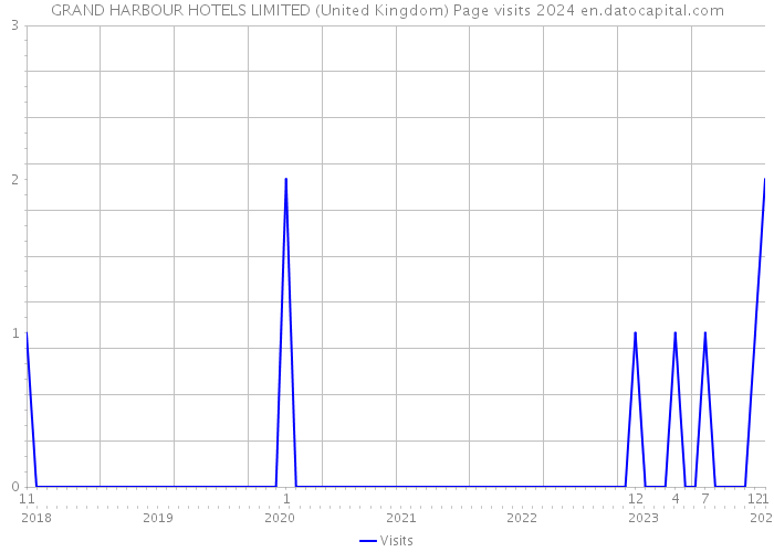 GRAND HARBOUR HOTELS LIMITED (United Kingdom) Page visits 2024 