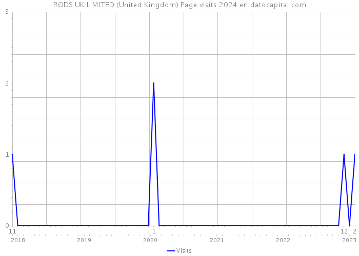 RODS UK LIMITED (United Kingdom) Page visits 2024 