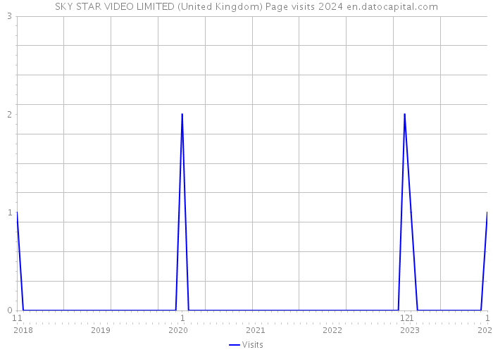SKY STAR VIDEO LIMITED (United Kingdom) Page visits 2024 