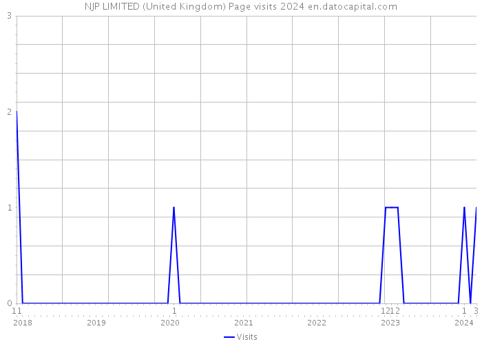NJP LIMITED (United Kingdom) Page visits 2024 