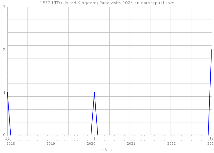 1872 LTD (United Kingdom) Page visits 2024 