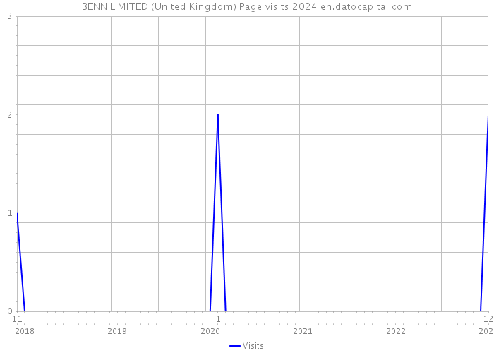BENN LIMITED (United Kingdom) Page visits 2024 