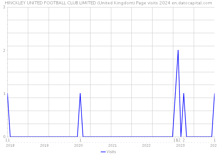 HINCKLEY UNITED FOOTBALL CLUB LIMITED (United Kingdom) Page visits 2024 