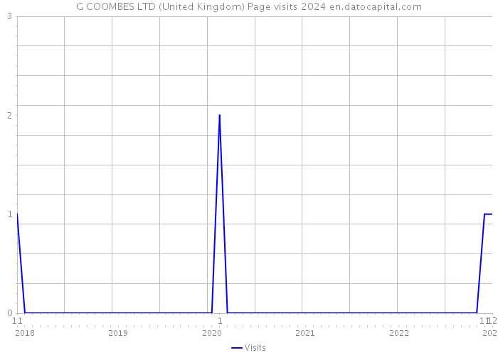 G COOMBES LTD (United Kingdom) Page visits 2024 