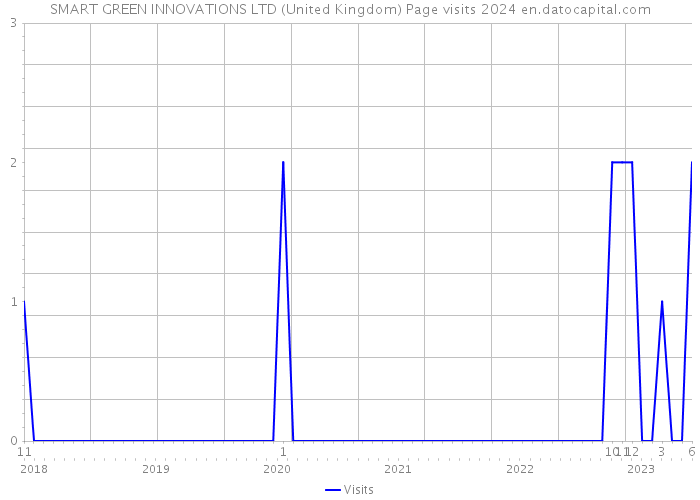 SMART GREEN INNOVATIONS LTD (United Kingdom) Page visits 2024 